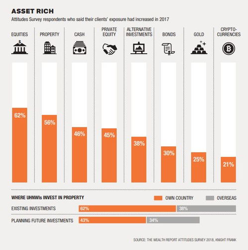 《2018全球財富遷移趨勢報告》揭示 頂級富豪將全球45%的財富投注于建筑業