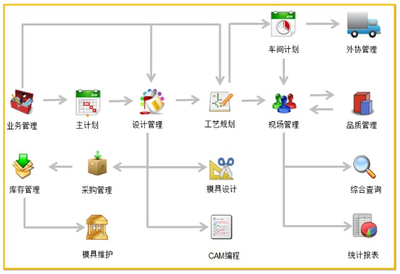 定制化企業ERP 模具管理系統 軟件