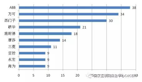 cncert 工業控制系統遭遇嗅探日均超2萬次,為網絡空間安全帶來嚴重隱患