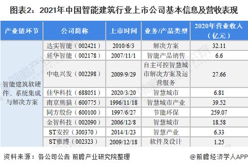 2022年中國智能建筑行業上市公司全方位對比 附業務布局匯總 業績對比 業務規劃等