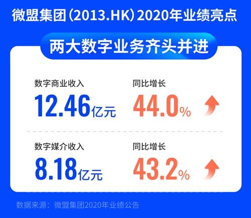 saas行業(yè)冰火兩重天,微盟憑什么實現(xiàn)逆勢增長