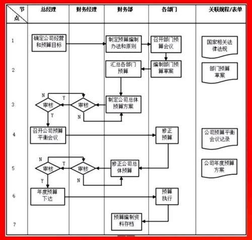 企業(yè)各部門管理流程圖,erp實施必備