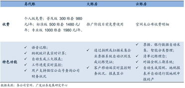 關于財務saas你應該知道的