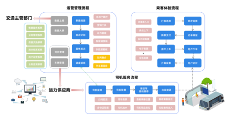 定制客運(yùn)平臺(tái)標(biāo)準(zhǔn)實(shí)施 科技助力行業(yè)轉(zhuǎn)型升級(jí)