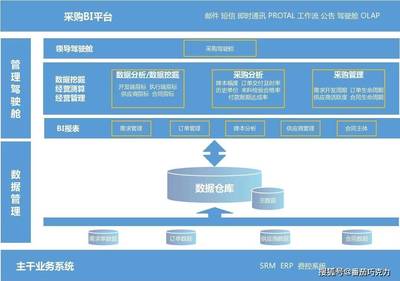 可4萬億家居市場迎來變革,采購管理成企業(yè)數(shù)字化轉型最佳切入點